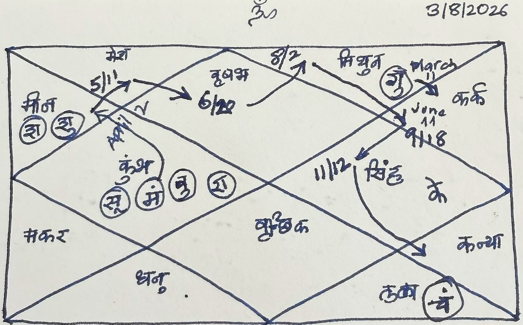 Welcome to Our Vedic Astrology Blog